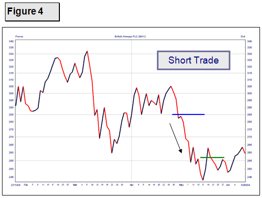 Short Spread Betting Trade
