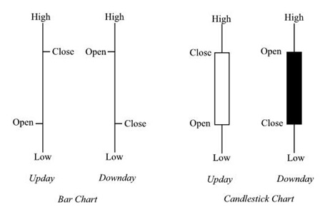 candle bar chart