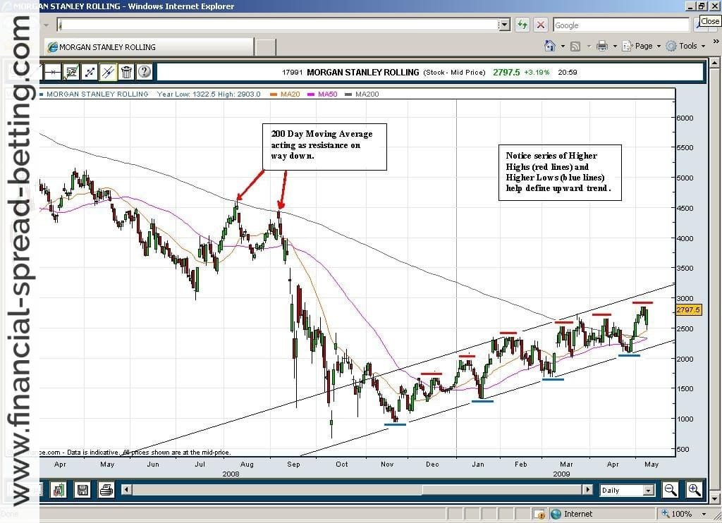 Higher Highs And Lower Lows