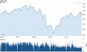 FTSE 100 Index