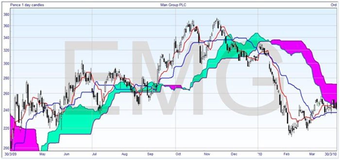 Bullish Cloud