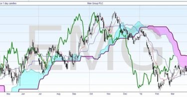 Lagging Line Cloud Chart