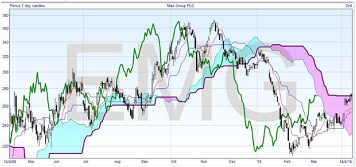 Lagging Line Cloud Chart