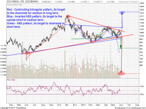 Contracting triangle + Inverted H&S with downsloping neck line + Possibility of upward breakout A closer look.