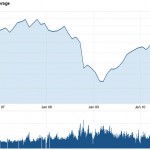 Dow Jones Index