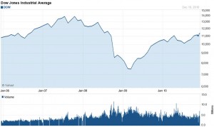 Dow Jones Index