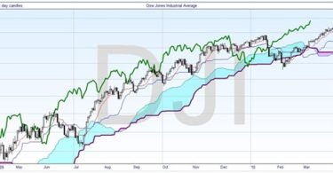 Dow Jones Industrial Average