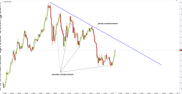 Dow Theory