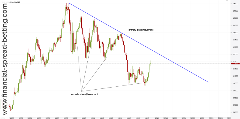 Dow Theory