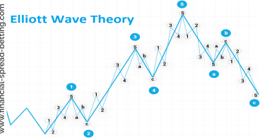 Elliott Wave Theory