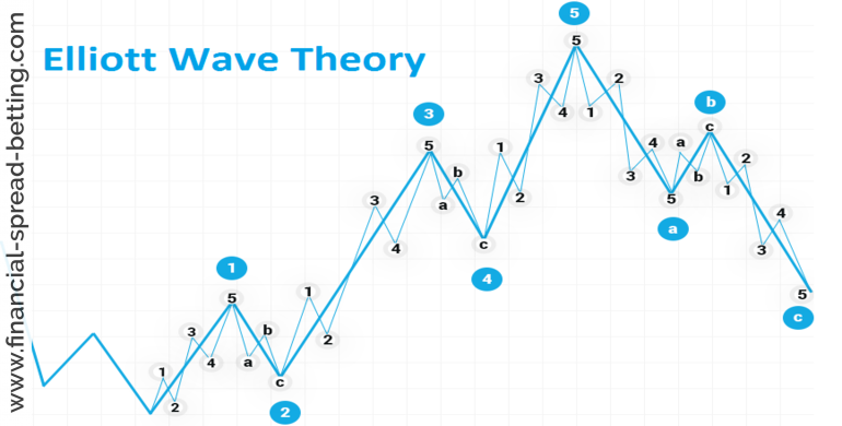 Elliott Wave Theory