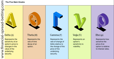 The Greeks - Options Trading