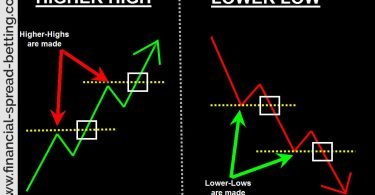 Higher Highs and Lower Lows