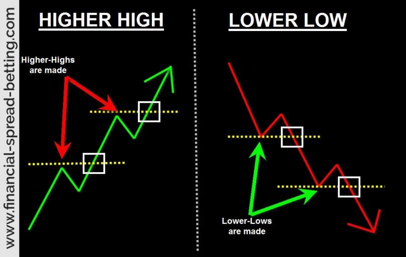 Higher Highs and Lower Lows