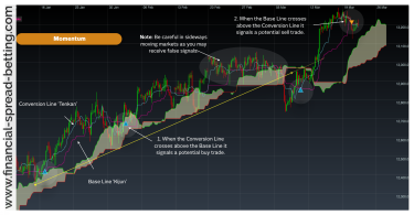 Ichimoku Clouds