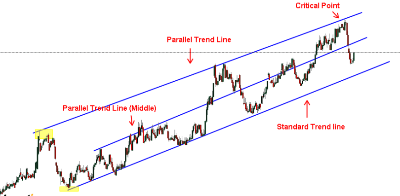 Internal Trendlines