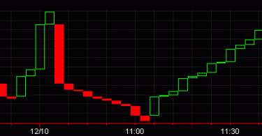 Line Break Chart