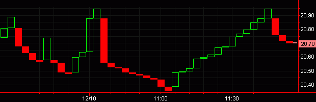 Line Break Chart