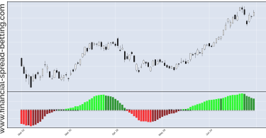 Momentum Indicator