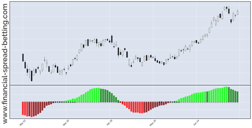 Momentum Indicator