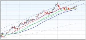 Moving Average