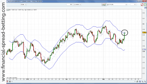 Moving Average Envelopes