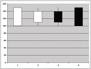 Bullish signal for a candle