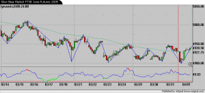 How to Use Moving Averages