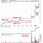 Trading based on Volume Chart