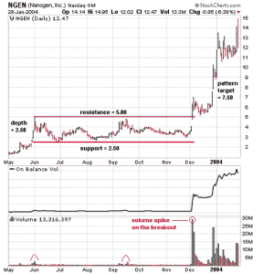 Trading based on Volume Chart