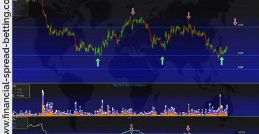 Trading with Oscillators