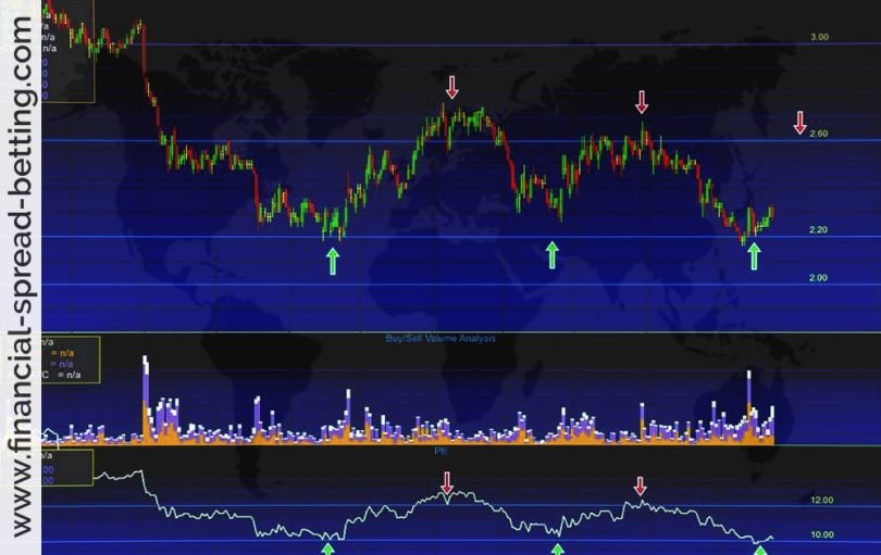 Trading with Oscillators