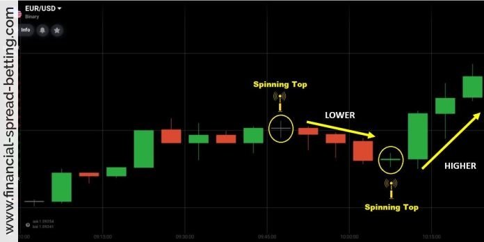 Trading with Spinning Tops