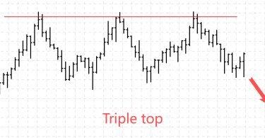 Triple Top Chart Pattern