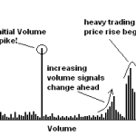 A Spike in Volume