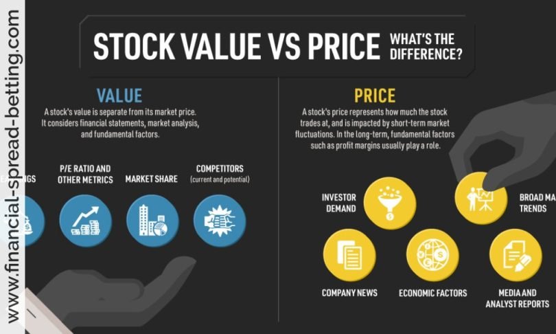 Stock Valuations