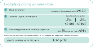 Example of closing an index spreadbet