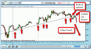 Broken Trendline