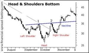 Head and Shoulders Bottom