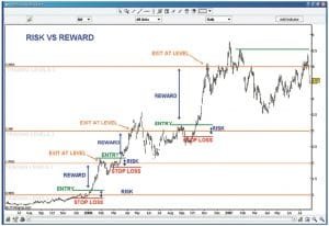 Risk-Reward Ratio