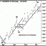 Buy and Sell Signals