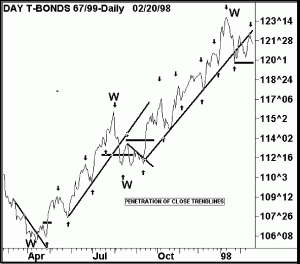 Buy and Sell Signals