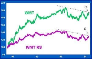 Downward Slopine Trendline Weakness