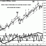 Oscillators, Trend Indicators, Retracements and Mechanical Entry Signals