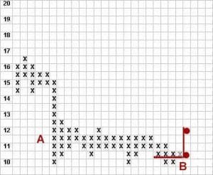 Point and Figure Targets