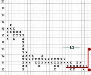 Point and Figure Targets