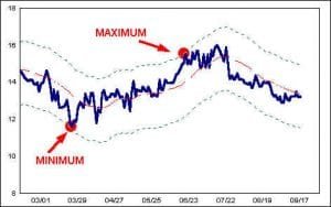 Trend Adjusted Stochastic