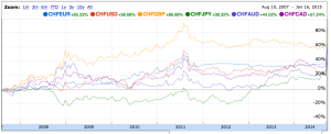 Swiss Franc vs Majors