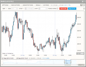 Spread Betting Barclays | Trading Barclays