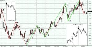 Elliot Wave Theory